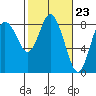 Tide chart for Willapa Bay, Washington on 2024/02/23