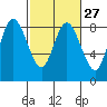 Tide chart for Willapa Bay, Washington on 2024/02/27