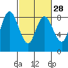 Tide chart for Willapa Bay, Washington on 2024/02/28