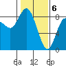 Tide chart for Willapa Bay, Washington on 2024/02/6