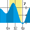 Tide chart for Willapa Bay, Washington on 2024/02/7