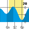 Tide chart for Willapa Bay, Washington on 2024/03/20
