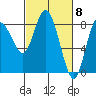 Tide chart for Willapa Bay, Washington on 2024/03/8
