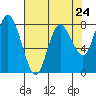 Tide chart for Willapa Bay, Washington on 2024/04/24
