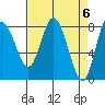 Tide chart for Willapa Bay, Washington on 2024/04/6