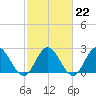 Tide chart for Menchville, James River, Virginia on 2023/02/22