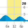 Tide chart for Menchville, James River, Virginia on 2023/02/28