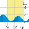 Tide chart for Menchville, James River, Virginia on 2023/04/11