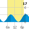 Tide chart for Menchville, James River, Virginia on 2023/04/17