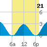 Tide chart for Menchville, James River, Virginia on 2023/04/21