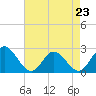 Tide chart for Menchville, James River, Virginia on 2023/04/23
