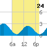 Tide chart for Menchville, James River, Virginia on 2023/04/24