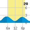 Tide chart for Menchville, James River, Virginia on 2023/04/28