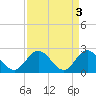 Tide chart for Menchville, James River, Virginia on 2023/04/3