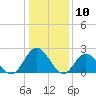 Tide chart for Menchville, James River, Virginia on 2024/01/10