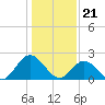 Tide chart for Menchville, James River, Virginia on 2024/01/21