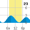 Tide chart for Menchville, James River, Virginia on 2024/01/23