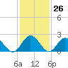 Tide chart for Menchville, James River, Virginia on 2024/01/26