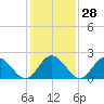Tide chart for Menchville, James River, Virginia on 2024/01/28