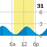 Tide chart for Menchville, James River, Virginia on 2024/01/31
