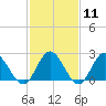 Tide chart for Menchville, James River, Virginia on 2024/02/11