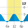 Tide chart for Menchville, James River, Virginia on 2024/02/12