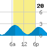 Tide chart for Menchville, James River, Virginia on 2024/02/20