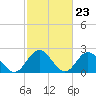 Tide chart for Menchville, James River, Virginia on 2024/02/23