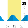 Tide chart for Menchville, James River, Virginia on 2024/02/25