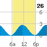 Tide chart for Menchville, James River, Virginia on 2024/02/26