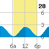 Tide chart for Menchville, James River, Virginia on 2024/02/28