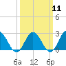Tide chart for Menchville, James River, Virginia on 2024/03/11
