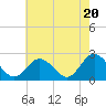 Tide chart for Menchville, James River, Virginia on 2024/05/20