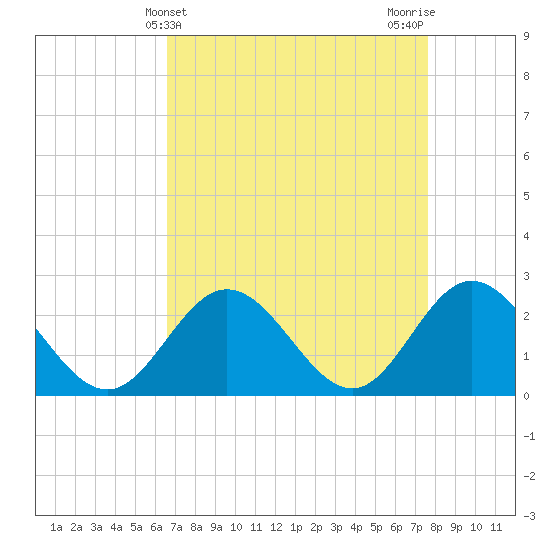 Tide chart for Menchville on 2025/04/10