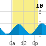 Tide chart for Menchville, Virginia on 2025/04/10