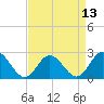 Tide chart for Menchville, Virginia on 2025/04/13