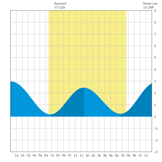 Tide chart for Menchville on 2025/04/15