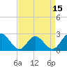 Tide chart for Menchville, Virginia on 2025/04/15