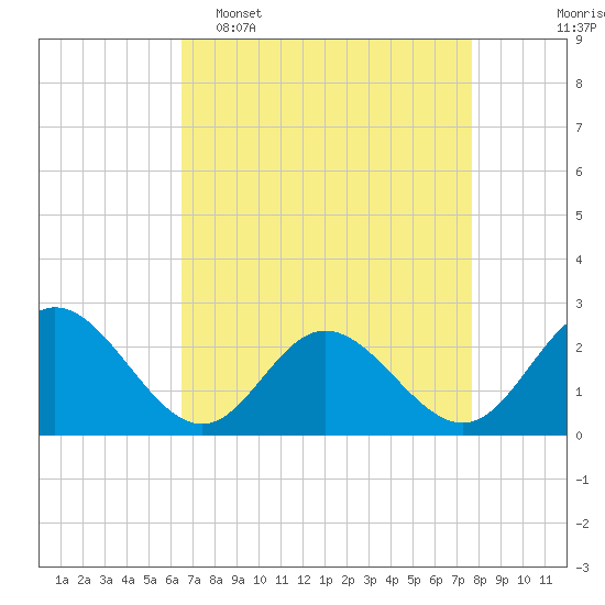 Tide chart for Menchville on 2025/04/16