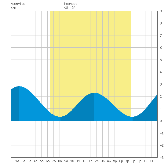 Tide chart for Menchville on 2025/04/17