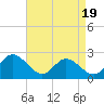 Tide chart for Menchville, Virginia on 2025/04/19
