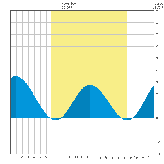 Tide chart for Menchville on 2025/04/01