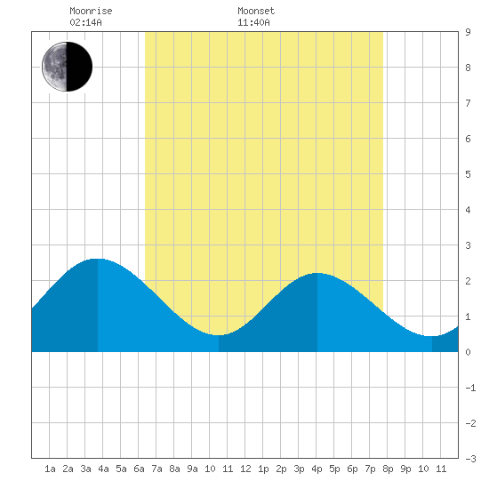 Tide chart for Menchville on 2025/04/20