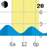Tide chart for Menchville, Virginia on 2025/04/20