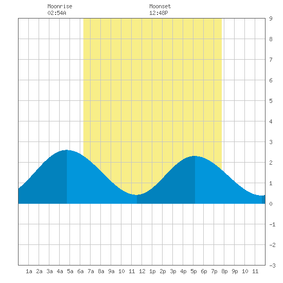 Tide chart for Menchville on 2025/04/21