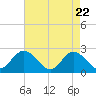 Tide chart for Menchville, Virginia on 2025/04/22