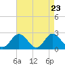 Tide chart for Menchville, Virginia on 2025/04/23