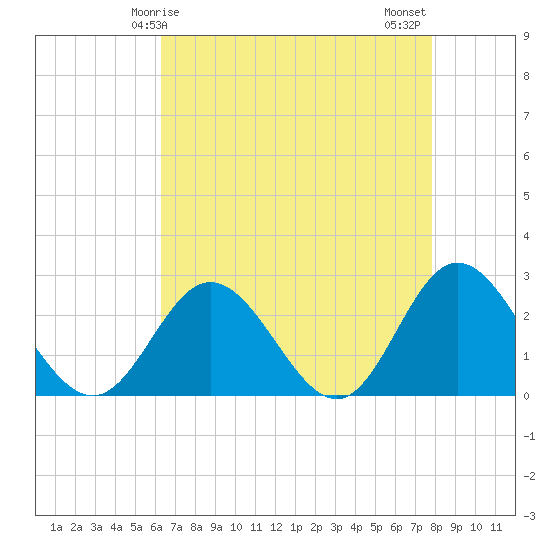 Tide chart for Menchville on 2025/04/25
