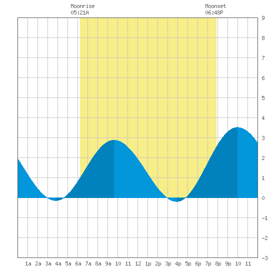 Tide chart for Menchville on 2025/04/26