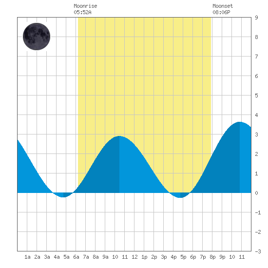 Tide chart for Menchville on 2025/04/27